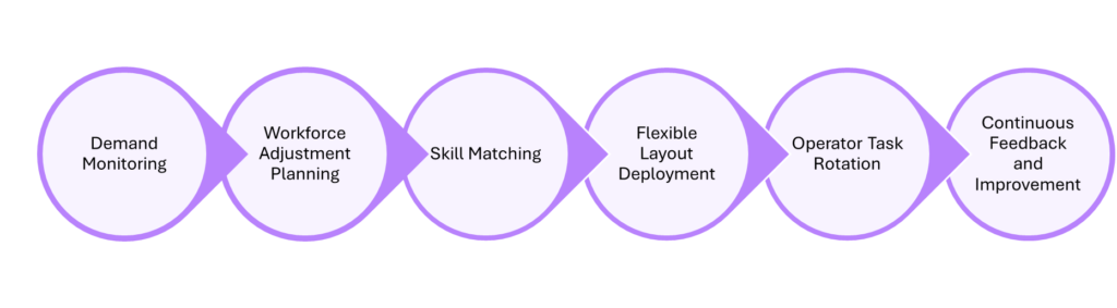 Shojinka (Flexible Workforce): The Secret to Agile Manufacturing(1 of 21) 1 process flow for Shojinka implementation