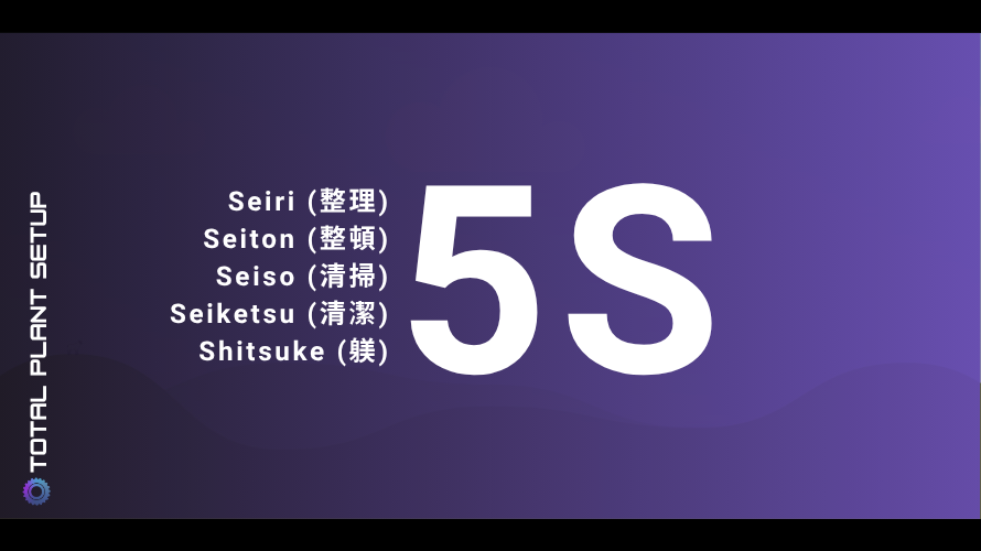 Infographic displaying the 5S methodology from Japanese manufacturing: Seiri (Sort) – removing unnecessary items; Seiton (Set in Order) – organizing tools and materials; Seiso (Shine) – cleaning the workplace; Seiketsu (Standardize) – establishing consistent procedures; and Shitsuke (Sustain) – maintaining discipline to follow 5S regularly.