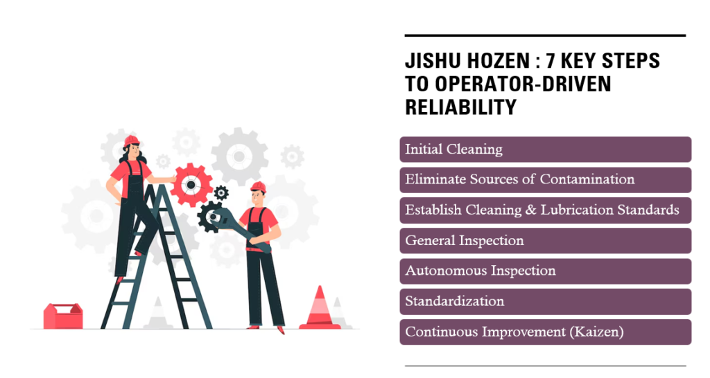Illustration of two operators performing maintenance with gears and tools, alongside a list of the 7 Jishu Hozen steps for autonomous maintenance in Lean manufacturing
