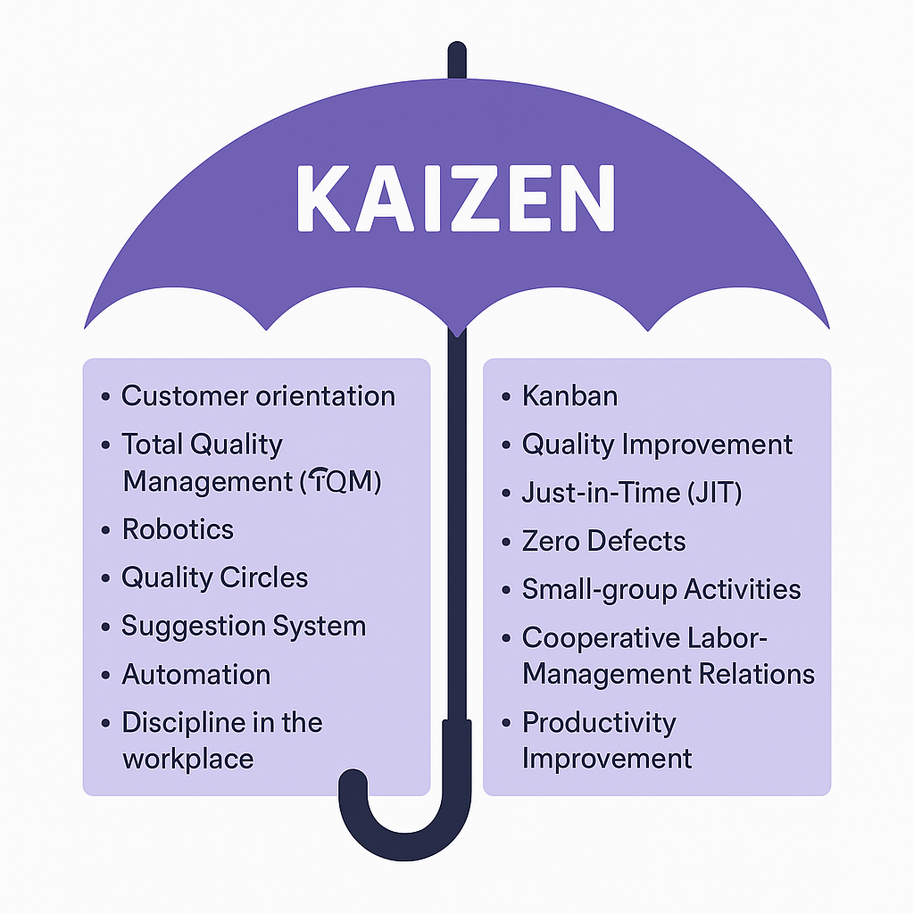 Image Illustrates Kaizen and concepts like Customer Orientation, TQM, Robotics, Kanban, JIT, and Quality Improvement
