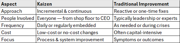 Comparison table highlighting differences between Kaizen and Traditional Improvement based on approach, people involved, frequency, cost, and focus.